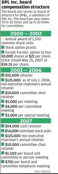 DP&L directors pay plans