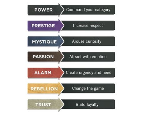 The 7 Triggers for Fascination